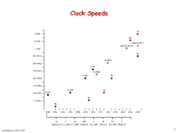 Clock Speeds cslab@ntua 2008 -2009 17 