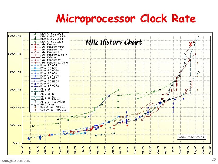 Microprocessor Clock Rate cslab@ntua 2008 -2009 20 