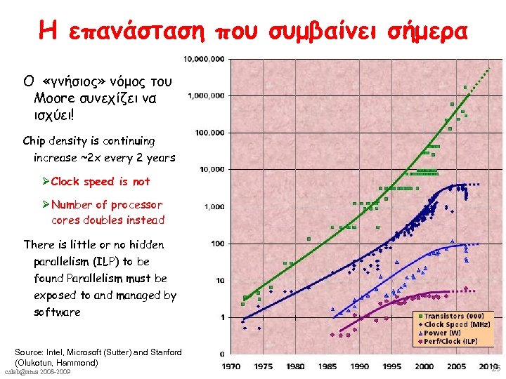 Η επανάσταση που συμβαίνει σήμερα O «γνήσιος» νόμος του Moore συνεχίζει να ισχύει! Chip