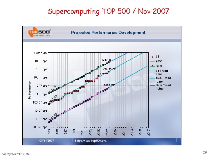 Supercomputing TOP 500 / Nov 2007 cslab@ntua 2008 -2009 29 