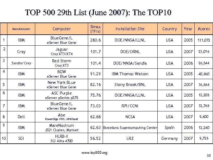 TOP 500 29 th List (June 2007): The TOP 10 Manufacturer 1 2 3