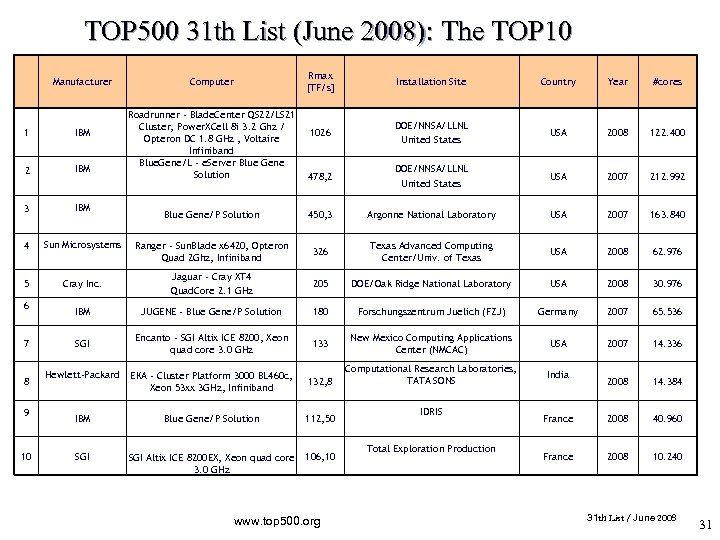 TOP 500 31 th List (June 2008): The TOP 10 Manufacturer Rmax [TF/s] Computer