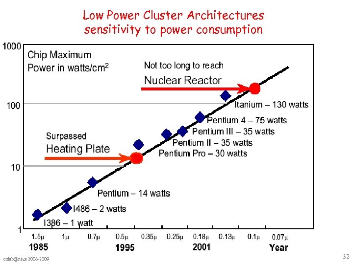 Low Power Cluster Architectures sensitivity to power consumption cslab@ntua 2008 -2009 32 