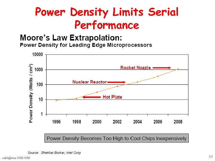 Power Density Limits Serial Performance cslab@ntua 2008 -2009 33 