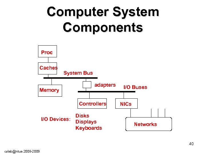 Computer System Components Proc Caches System Bus Memory adapters Controllers I/O Devices: Disks Displays