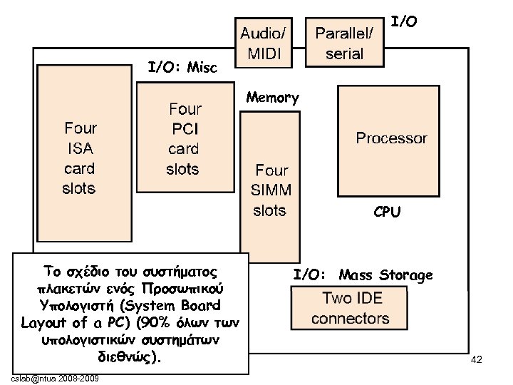 I/O I/O: Misc Memory CPU Το σχέδιο του συστήματος πλακετών ενός Προσωπικού Υπολογιστή (System