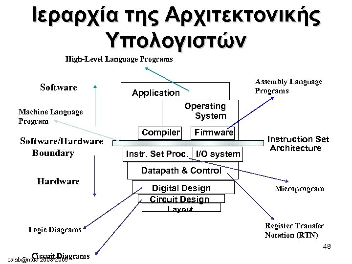 Ιεραρχία της Αρχιτεκτονικής Υπολογιστών High-Level Language Programs Software Application Operating System Machine Language Program