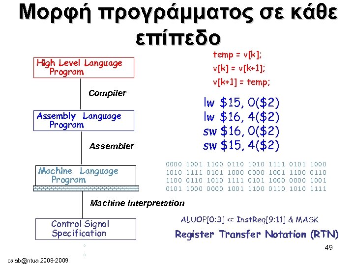 Μορφή προγράμματος σε κάθε επίπεδο temp = v[k]; High Level Language Program v[k] =