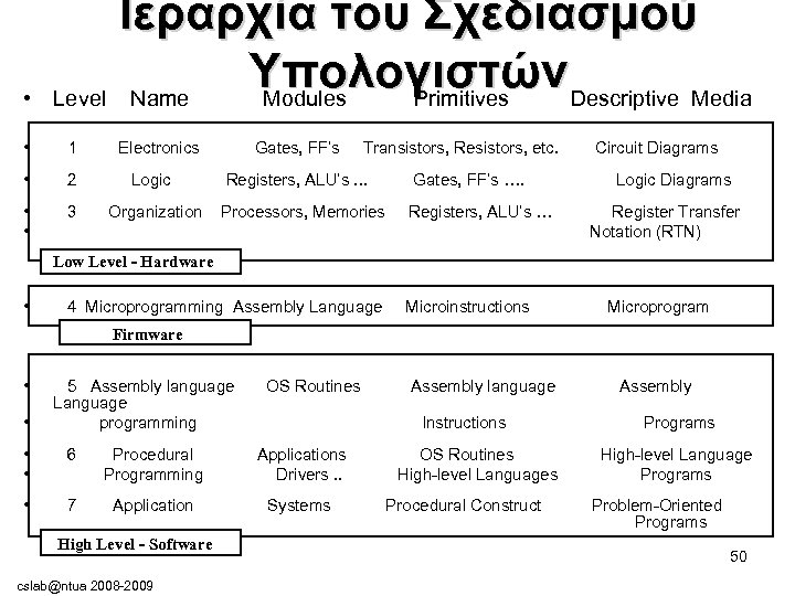  • Ιεραρχία του Σχεδιασμού Υπολογιστών Descriptive Media Level Name Modules Primitives • 1
