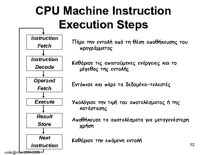 CPU Machine Instruction Execution Steps Instruction Fetch Instruction Decode Operand Fetch Execute Result Πάρε