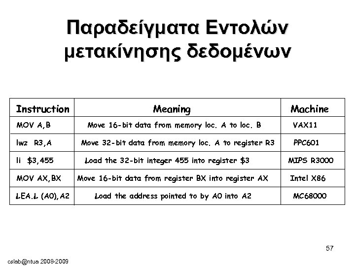 Παραδείγματα Εντολών μετακίνησης δεδομένων Instruction MOV A, B lwz R 3, A li $3,
