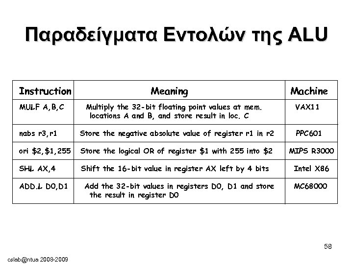 Παραδείγματα Εντολών της ALU Instruction MULF A, B, C Meaning Multiply the 32 -bit