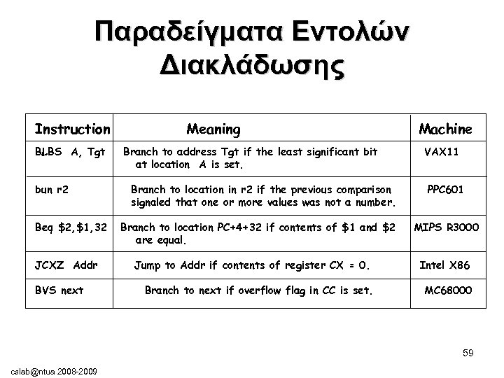 Παραδείγματα Εντολών Διακλάδωσης Instruction BLBS A, Tgt bun r 2 Beq $2, $1, 32