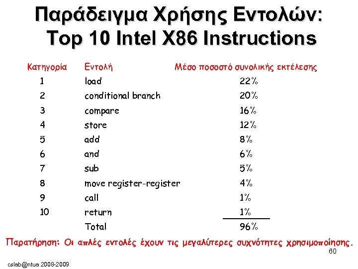 Παράδειγμα Χρήσης Εντολών: Top 10 Intel X 86 Instructions Κατηγορία Εντολή Μέσο ποσοστό συνολικής