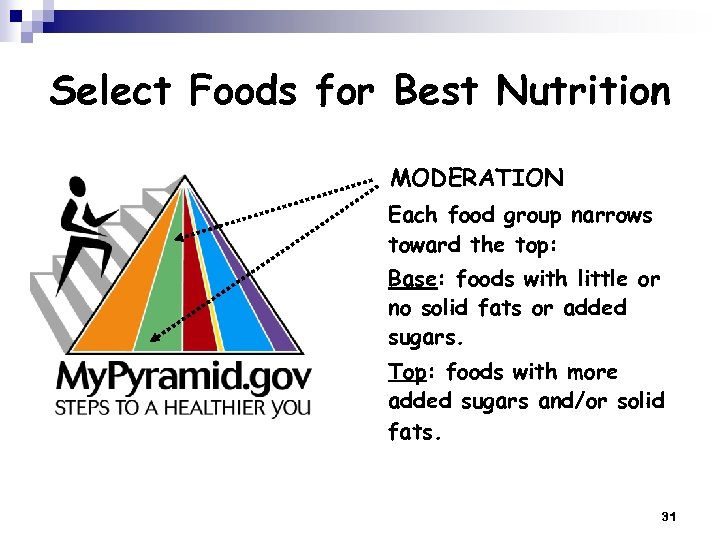 Select Foods for Best Nutrition MODERATION Each food group narrows toward the top: Base: