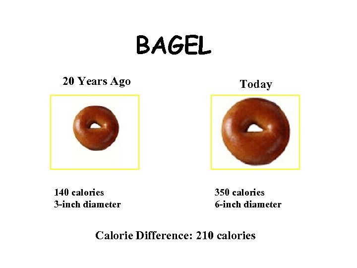 BAGEL 20 Years Ago 140 calories 3 -inch diameter Today 350 calories 6 -inch