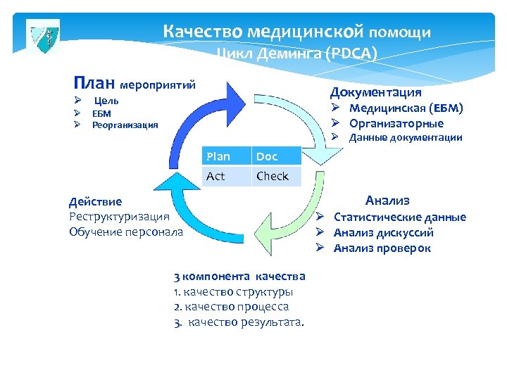 Качество медицинской помощи Цикл Деминга (PDCA) План мероприятий Ø Ø Ø Документация Цель Ø