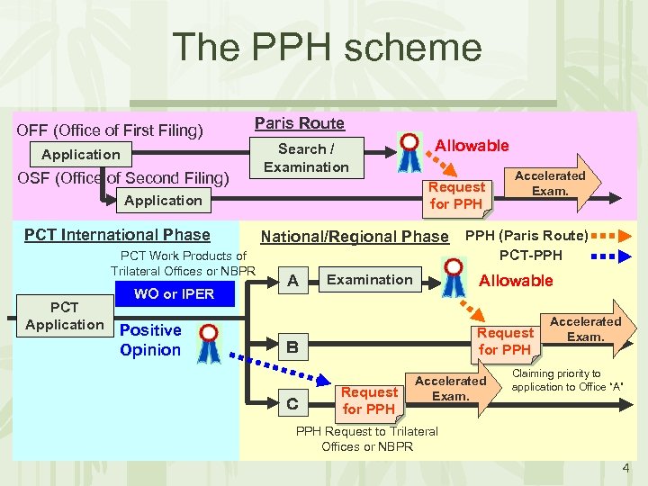 The PPH scheme OFF (Office of First Filing) Paris Route Application OSF (Office of