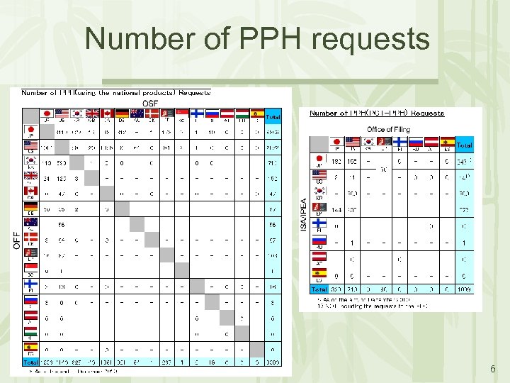 Number of PPH requests 6 