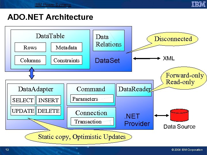 IBM Power Systems ADO. NET Architecture Data. Table Rows Metadata Data Relations Columns Constraints