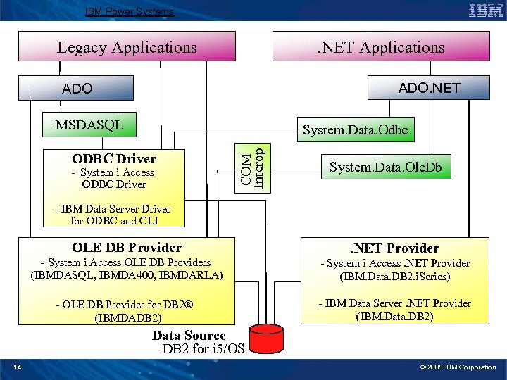 IBM Power Systems . NET Applications Legacy Applications ADO. NET ADO MSDASQL ODBC Driver