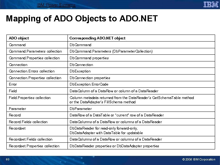 IBM Power Systems Mapping of ADO Objects to ADO. NET ADO object Corresponding ADO.