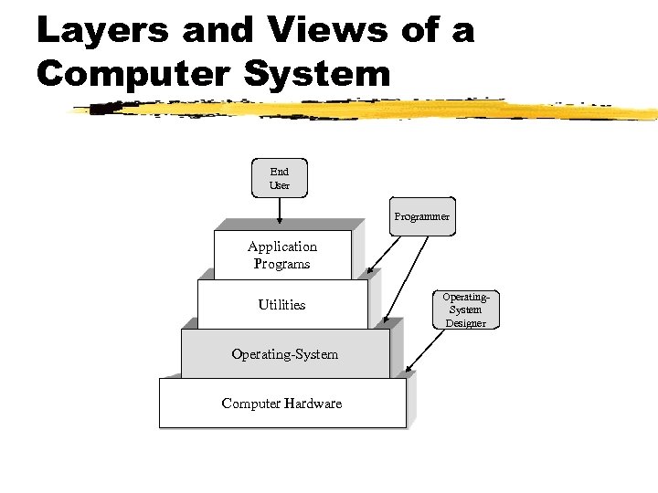 Layers and Views of a Computer System End User Programmer Application Programs Utilities Operating-System