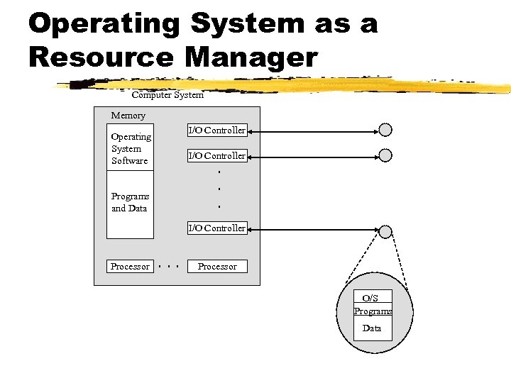 Operating System as a Resource Manager Computer System Memory I/O Controller Operating System Software