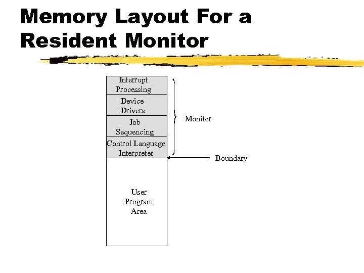 Memory Layout For a Resident Monitor Interrupt Processing Device Drivers Job Sequencing Control Language