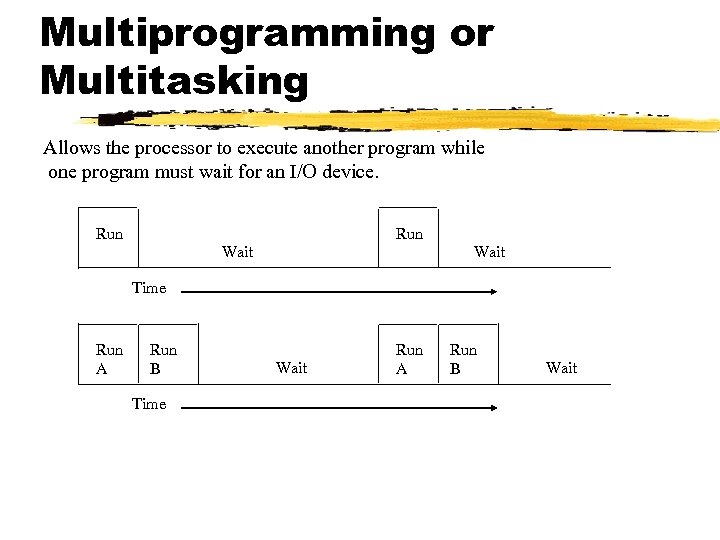 Multiprogramming or Multitasking Allows the processor to execute another program while one program must