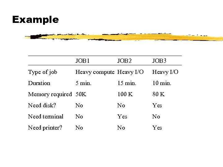 Example JOB 1 JOB 2 JOB 3 Type of job Heavy compute Heavy I/O