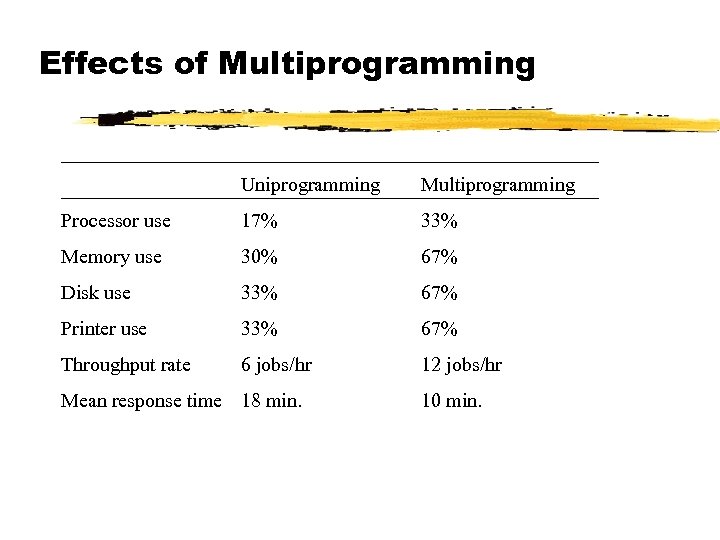 Effects of Multiprogramming Uniprogramming Multiprogramming Processor use 17% 33% Memory use 30% 67% Disk