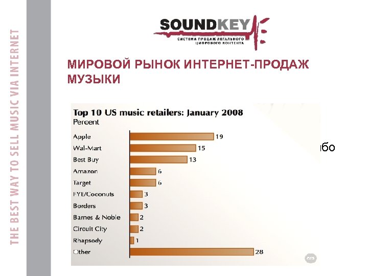 МИРОВОЙ РЫНОК ИНТЕРНЕТ-ПРОДАЖ МУЗЫКИ Год назад цифровые магазины обогнали традиционную дистрибуцию. Скажем спасибо i.