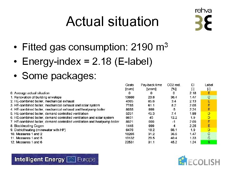 Actual situation • Fitted gas consumption: 2190 m 3 • Energy-index = 2. 18