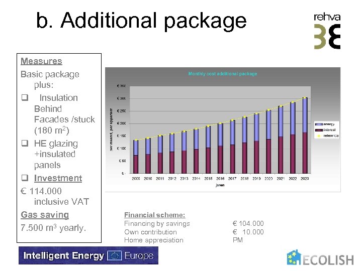 b. Additional package Measures Basic package plus: q Insulation Behind Facades /stuck (180 m