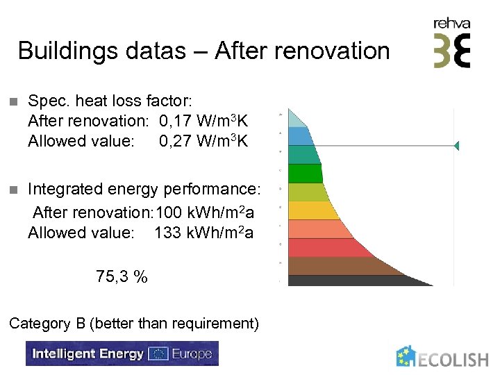 Buildings datas – After renovation n Spec. heat loss factor: After renovation: 0, 17