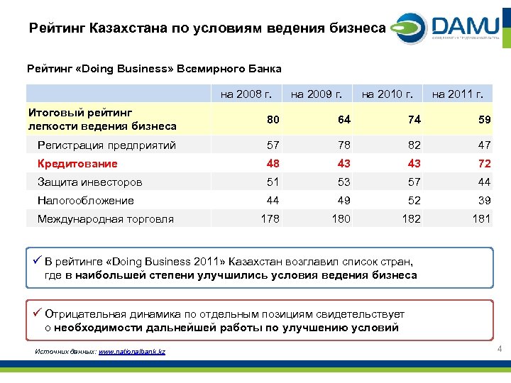 Рейтинг Казахстана по условиям ведения бизнеса Рейтинг «Doing Business» Всемирного Банка на 2008 г.