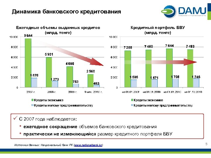 Динамика банковского кредитования Ежегодные объемы выданных кредитов (млрд. тенге) Кредитный портфель БВУ (млрд. тенге)