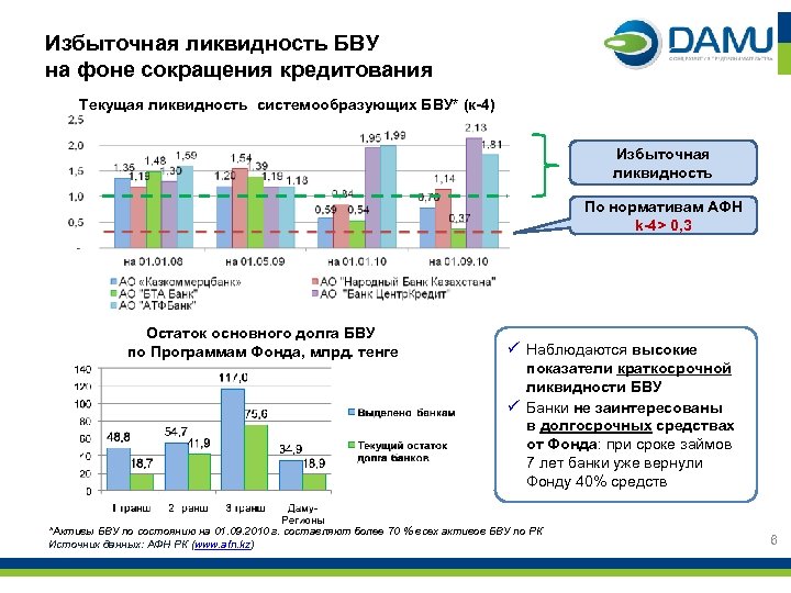 Избыточная ликвидность БВУ на фоне сокращения кредитования Текущая ликвидность системообразующих БВУ* (к-4) Избыточная ликвидность