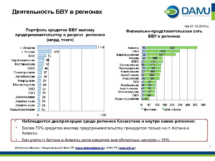 Деятельность БВУ в регионах Портфель кредитов БВУ малому предпринимательству в разрезе регионов (млрд. тенге)