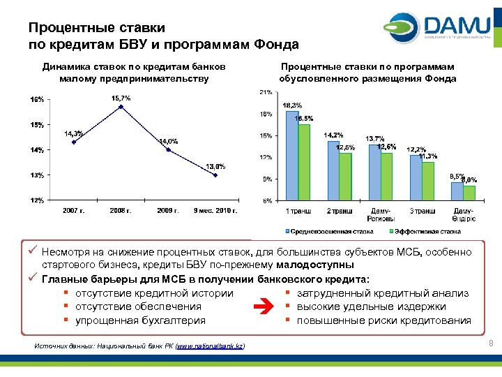 Процентные ставки по кредитам БВУ и программам Фонда Динамика ставок по кредитам банков малому