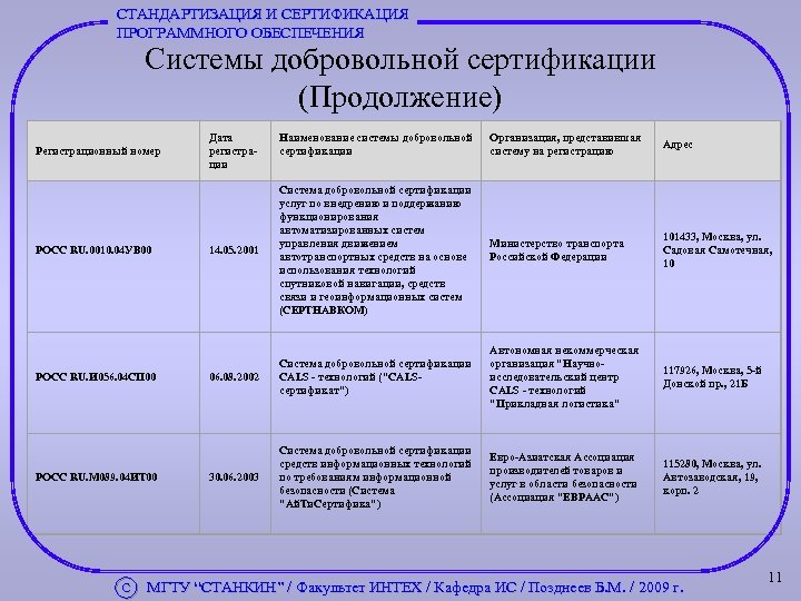 СТАНДАРТИЗАЦИЯ И СЕРТИФИКАЦИЯ ПРОГРАММНОГО ОБЕСПЕЧЕНИЯ Системы добровольной сертификации (Продолжение) Регистрационный номер РОСС RU. 0010.