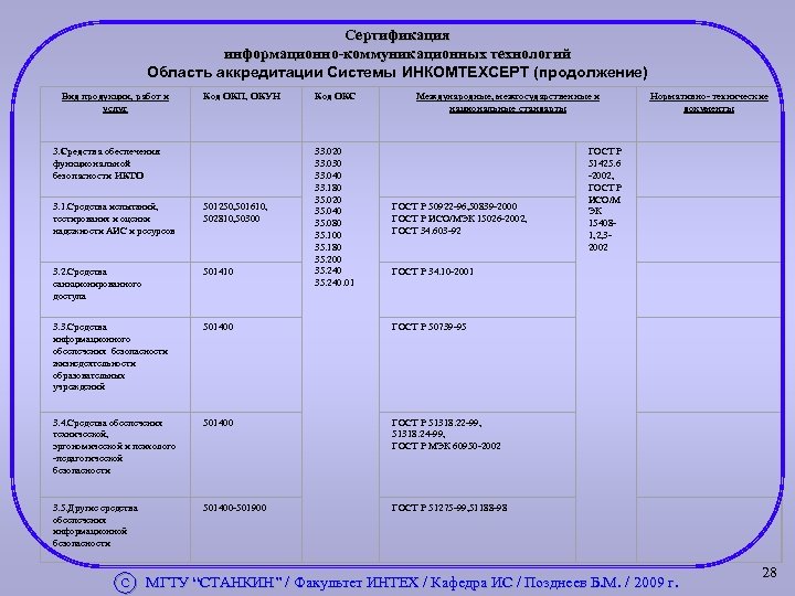 Сертификация информационно-коммуникационных технологий Область аккредитации Системы ИНКОМТЕХСЕРТ (продолжение) Вид продукции, работ и услуг Код