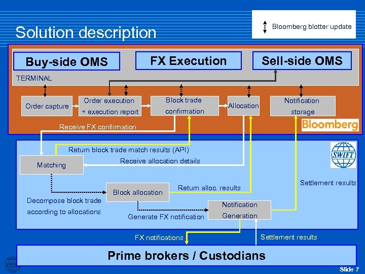 Bloomberg blotter update Solution description Sell-side OMS FX Execution Buy-side OMS TERMINAL Order capture