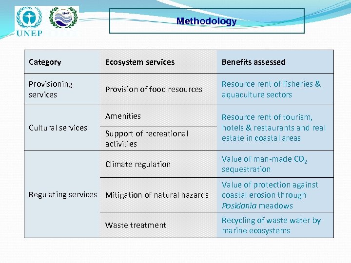 Methodology Category Ecosystem services Benefits assessed Provisioning services Provision of food resources Resource rent