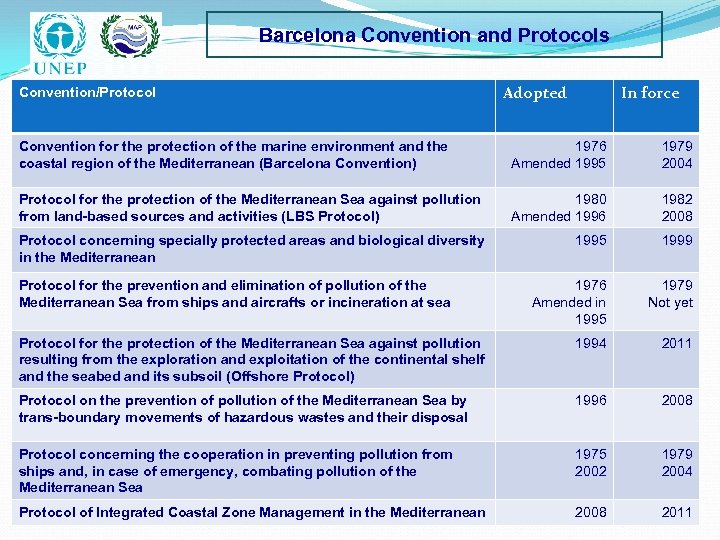 Barcelona Convention and Protocols Convention/Protocol Adopted In force Convention for the protection of the