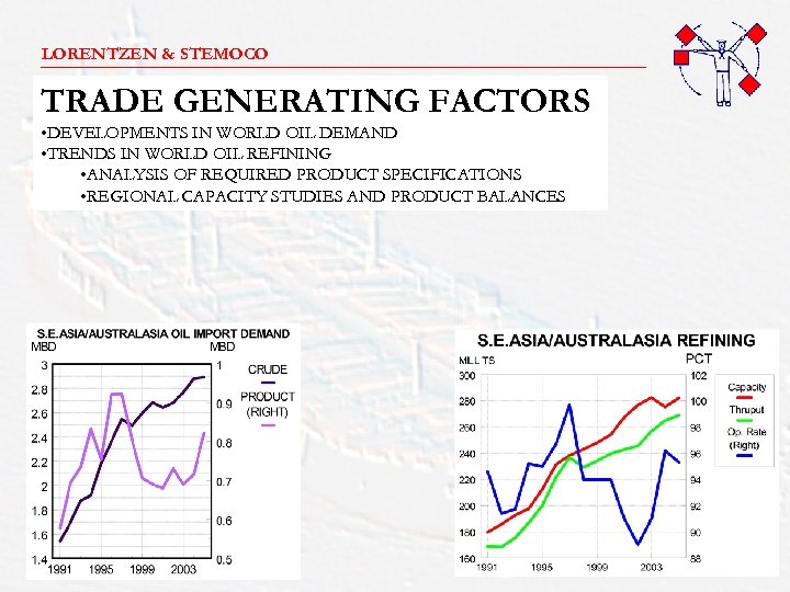 LORENTZEN & STEMOCO _______________________ TRADE GENERATING FACTORS • DEVELOPMENTS IN WORLD OIL DEMAND •