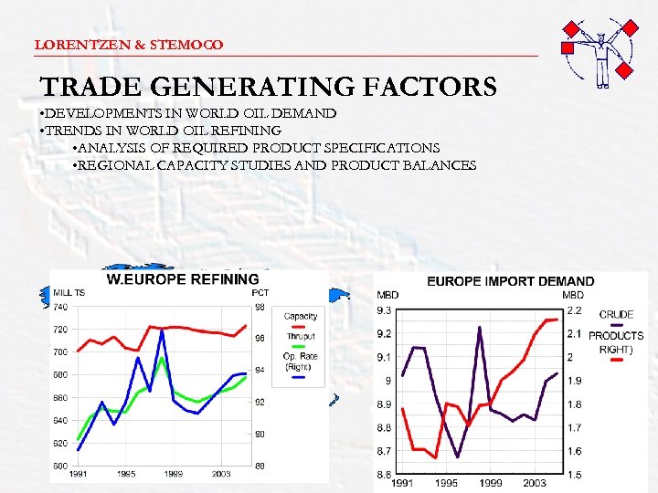 LORENTZEN & STEMOCO _______________________ TRADE GENERATING FACTORS • DEVELOPMENTS IN WORLD OIL DEMAND •