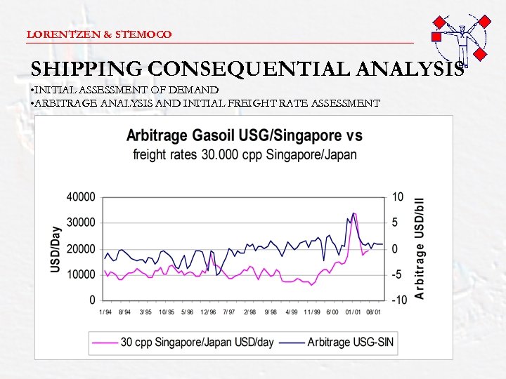 LORENTZEN & STEMOCO _______________________ SHIPPING CONSEQUENTIAL ANALYSIS • INITIAL ASSESSMENT OF DEMAND • ARBITRAGE