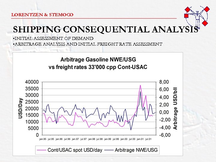 LORENTZEN & STEMOCO _______________________ SHIPPING CONSEQUENTIAL ANALYSIS • INITIAL ASSESSMENT OF DEMAND • ARBITRAGE